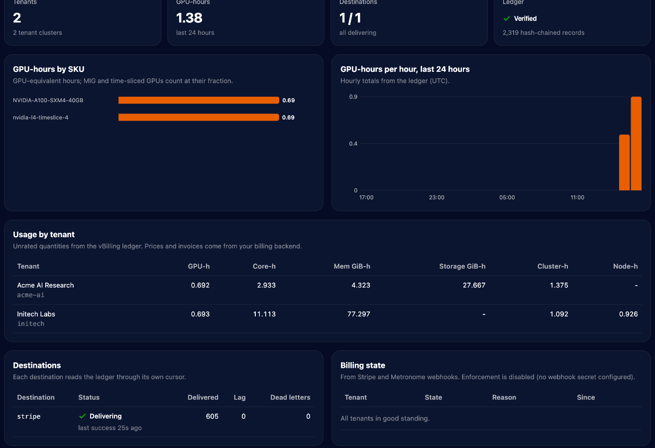 vBilling dashboard for the GKE example: GPU-hours by SKU, usage per tenant, Stripe delivering with no lag and no dead letters, verified ledger
